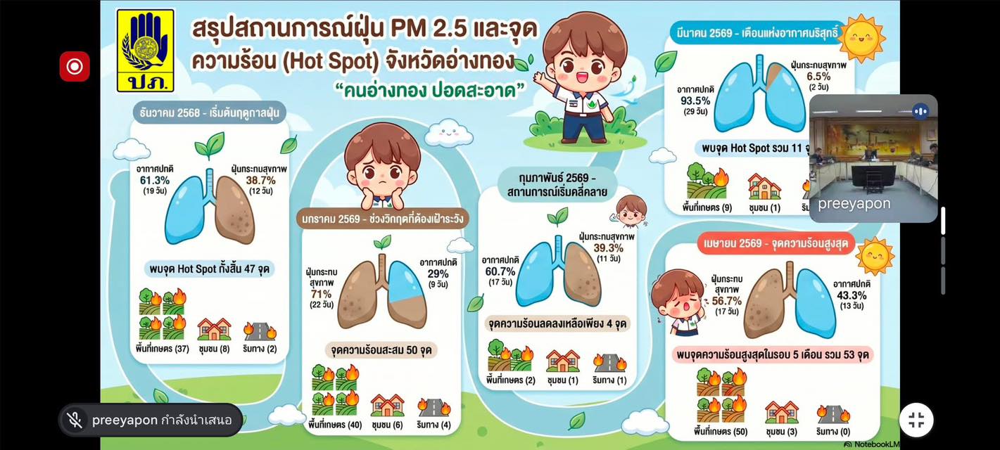 title - การประชุมแก้ไขปัญหาไฟป่า หมอกควัน และฝุ่นละอองขนาดเล็ก (PM2.5) จังหวัดอ่างทอง ปี 2569  